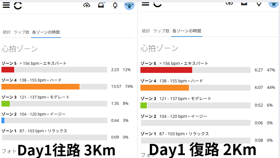Garmin心拍ゾーンの比較グラフ。Day1往路3kmではゾーン4が74%、復路2kmではゾーン5が47%を占める