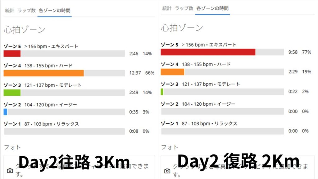 ガーミンコネクトで記録された心拍ゾーンの推移(Day2 往路3kmと復路2km)