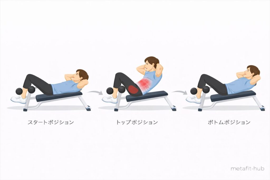 腹筋ベンチを使ったクランチのスタートポジション、トップポジション、ボトムポジションを示した3ステップの図解イラスト