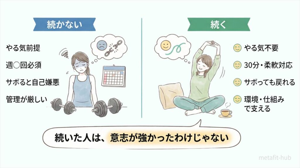 運動が嫌い・続かない人向けに、意志に頼る運動と仕組みで続く運動の違いを比較した図解イラスト