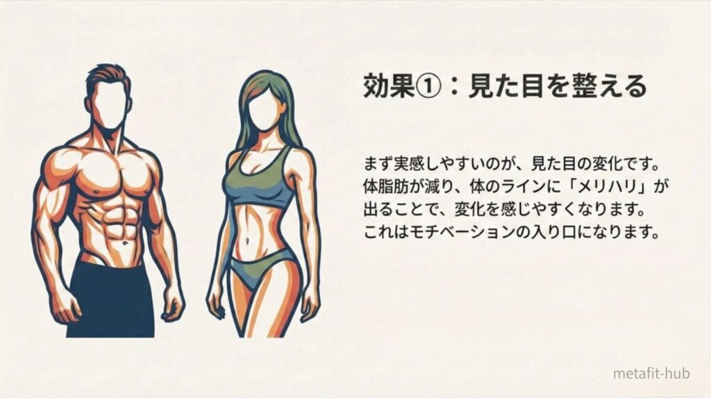 筋トレによって体脂肪が減り、体のラインにメリハリが出ることで見た目が整っていくイメージ図。見た目の変化が実感しやすく、筋トレのモチベーションにつながることを表している。