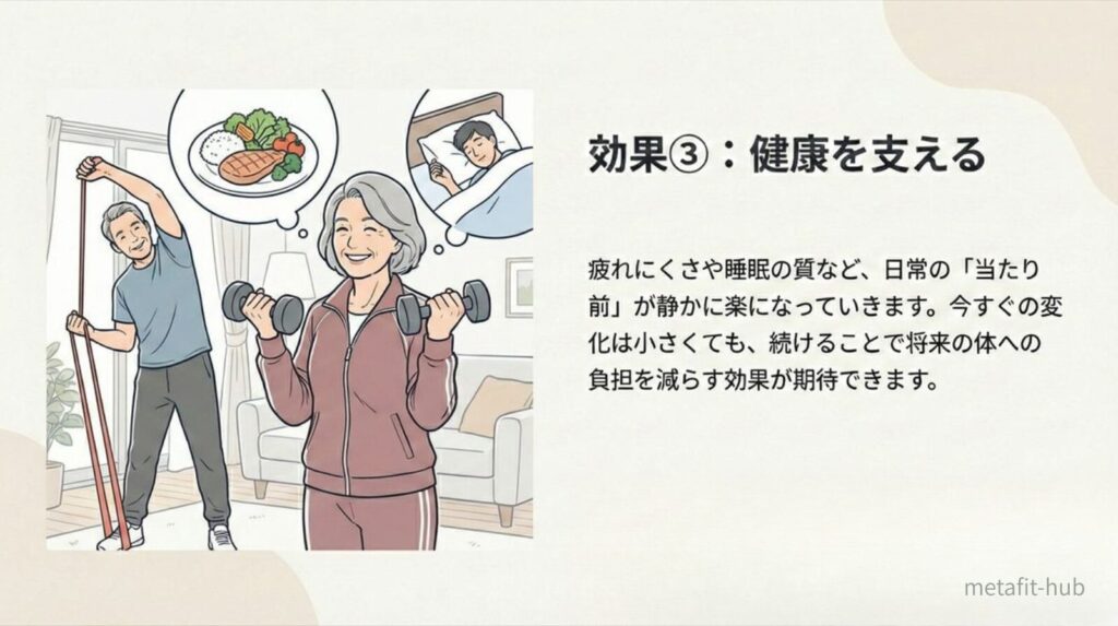 筋トレを習慣にすることで疲れにくさや睡眠の質が向上し、日常生活の健康を支えるイメージ。自宅で無理なく体を動かすことで将来の体への負担を減らしていく様子を表している。