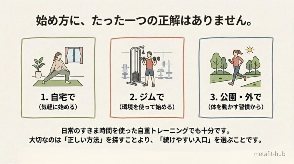 筋トレの始め方には一つの正解はなく、自宅・ジム・公園など自分に合った環境から始められることを示したイラスト。続けやすい入口を選ぶことが大切であることを表している。