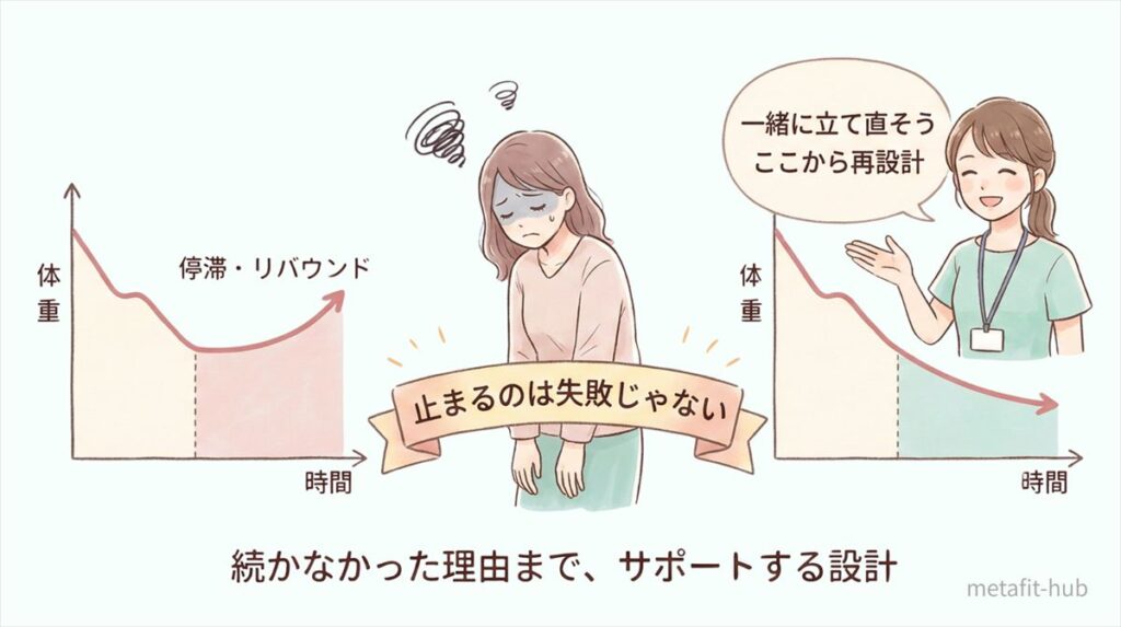 挫折や停滞、リバウンドが起きても再設計で立て直せるオンラインパーソナルのサポート構造図