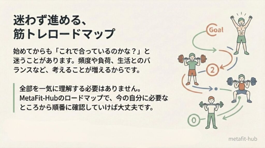 筋トレ初心者が迷わず進めるよう、段階的にレベルアップしてゴールへ向かう筋トレロードマップを示したイラスト。今の自分に必要なステップから順番に確認できることを表している。