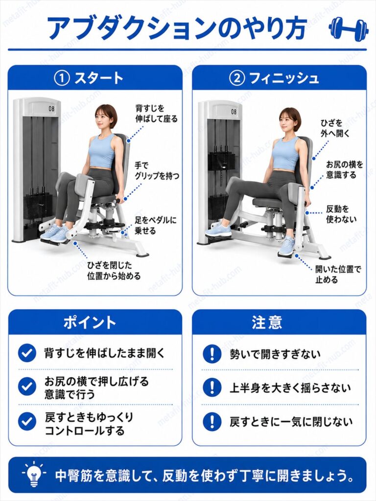 チョコザップのアブダクションのやり方を解説するインフォグラフィック。足をペダルに乗せてひざを外へ開く動作とフォームのポイント・注意点を図解