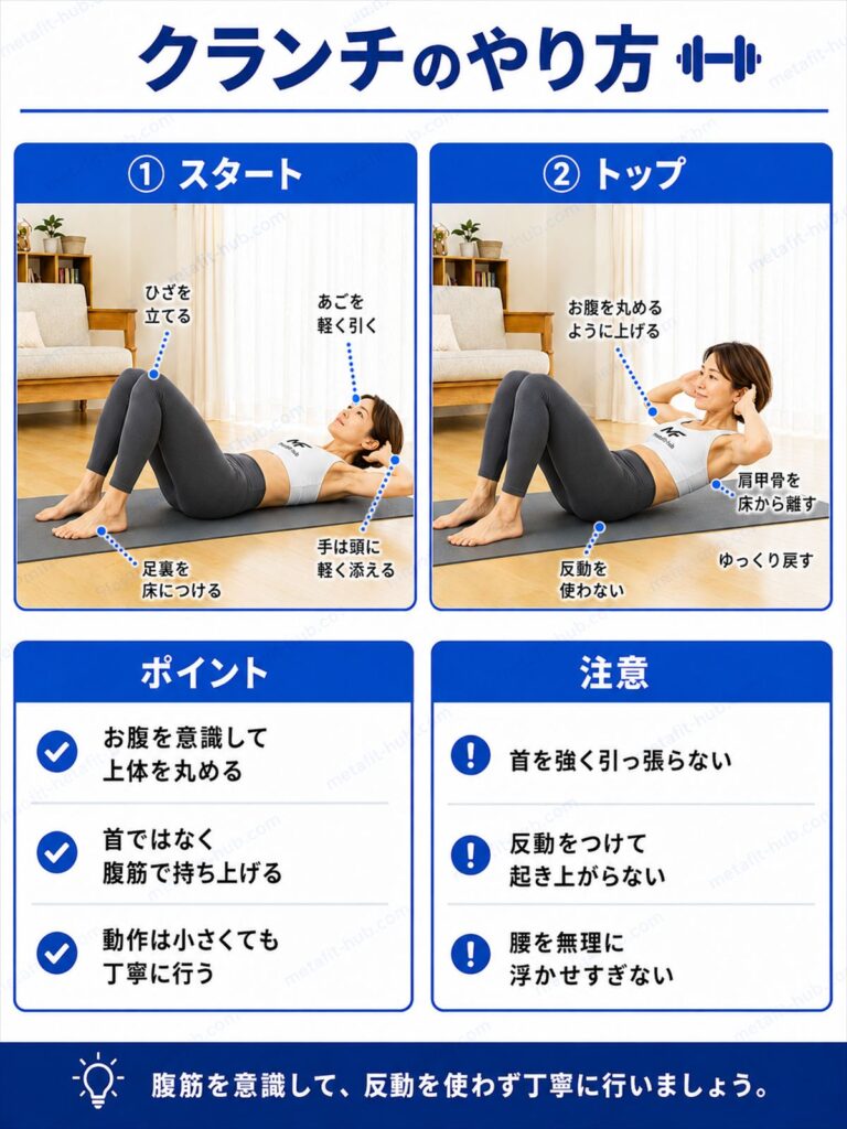 クランチのやり方を解説するインフォグラフィック。仰向けで上体を丸めて起こす動作とフォームのポイントを図解