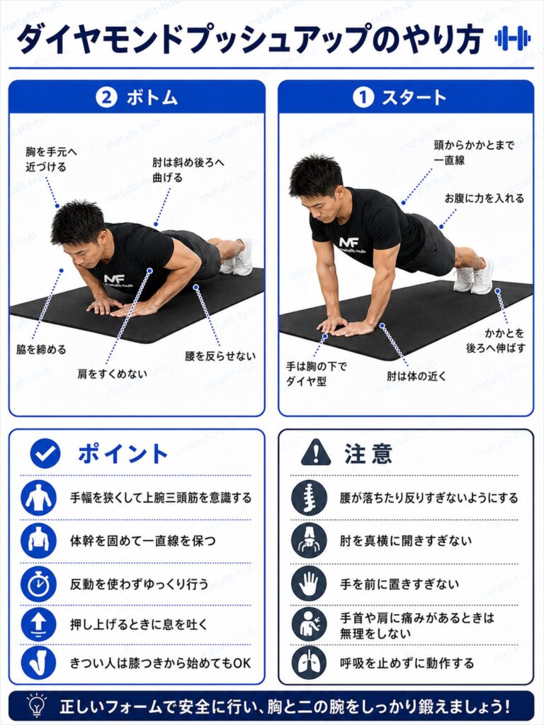 ダイヤモンドプッシュアップのやり方を解説する筋トレ種目ガイド画像
