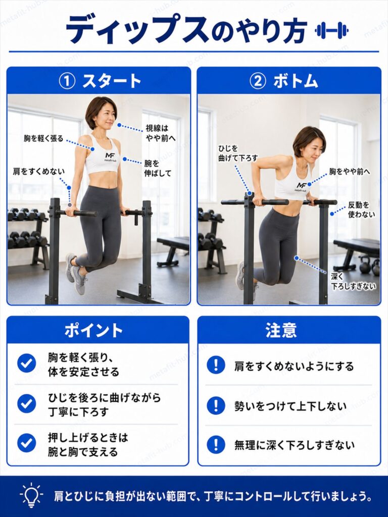 ディップスのやり方を解説するインフォグラフィック。平行棒で体を下ろして押し上げる動作とフォームのポイントを図解