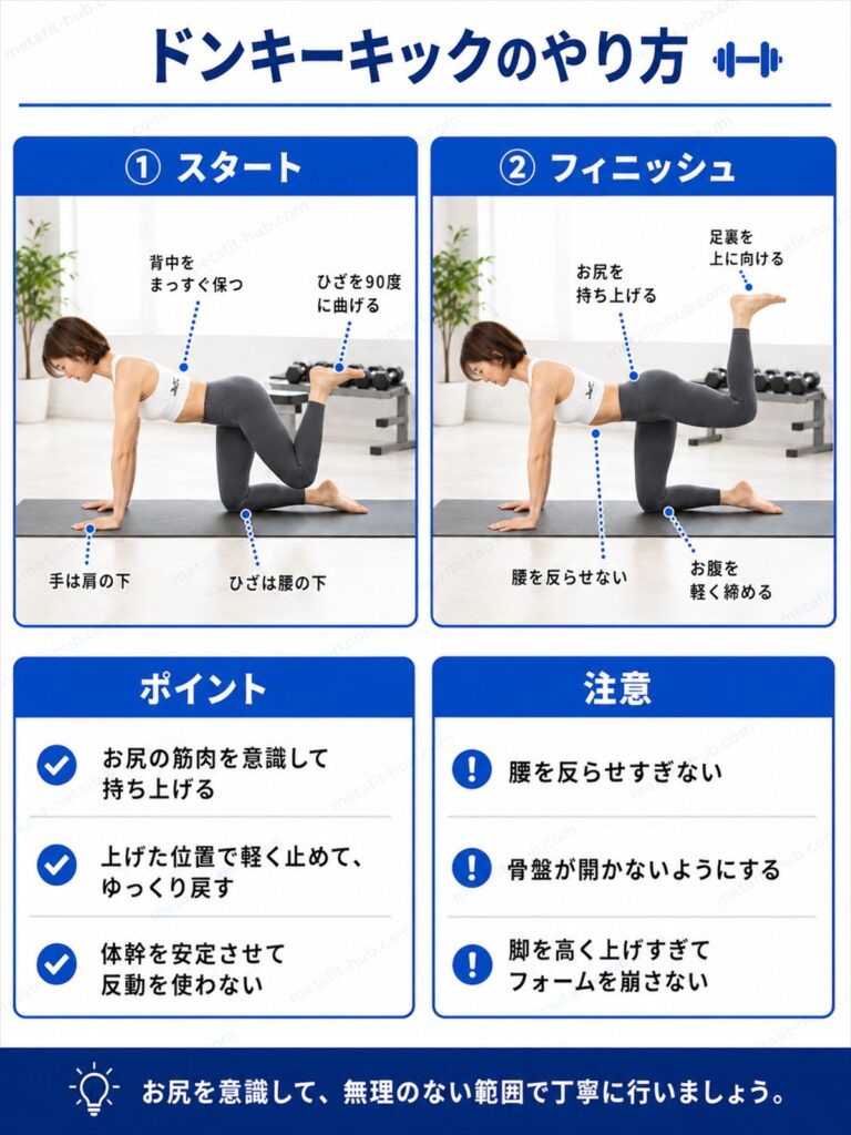ドンキーキックのやり方を解説するインフォグラフィック。四つん這いで片脚を後ろに蹴り上げる動作とフォームのポイントを図解