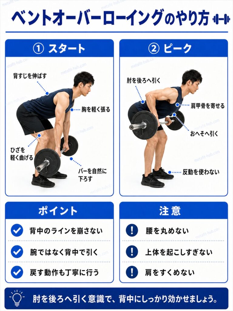 ダンベルベントオーバーロウのやり方を解説する筋トレ種目ガイド画像