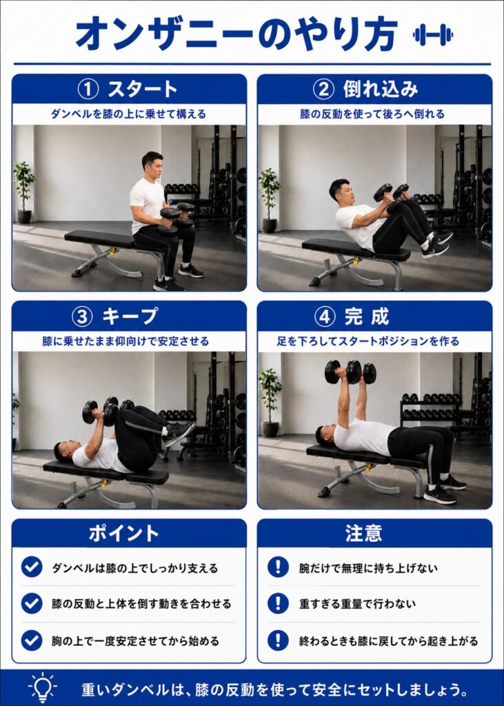 オンザニーのやり方を解説するインフォグラフィック。ダンベルを膝に乗せて仰向けになりスタートポジションをつくる手順とポイント・注意点を図解
