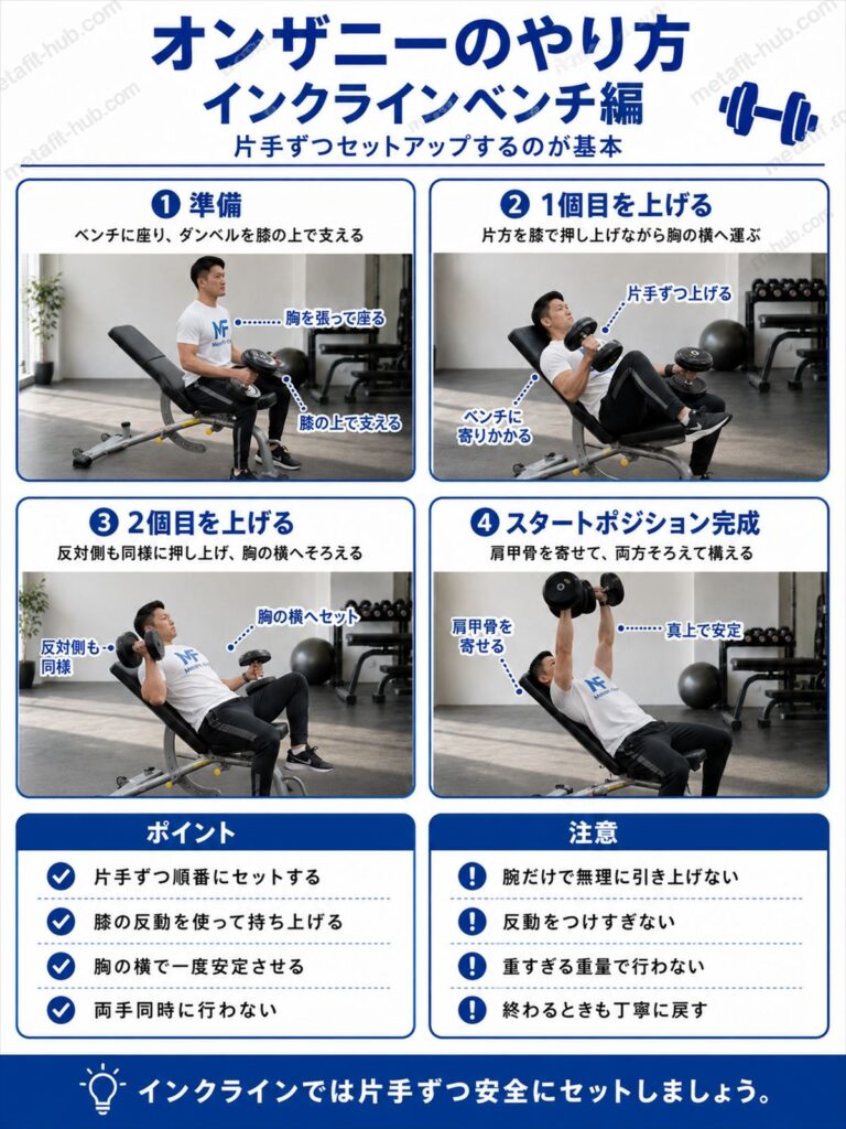 インクラインベンチでのオンザニーのやり方を解説するインフォグラフィック。片手ずつダンベルを膝で押し上げてスタートポジションをつくる手順とポイント・注意点を図解