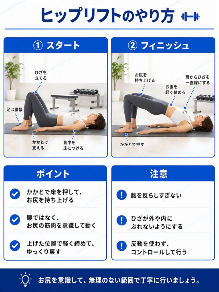 ヒップリフトのやり方を解説するインフォグラフィック。仰向けで膝を曲げてお尻を持ち上げる動作とフォームのポイントを図解