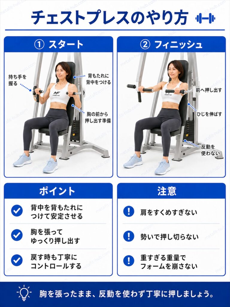 チェストプレスのやり方を解説するインフォグラフィック。シートの高さ調整・グリップの握り方・押し出す動作・戻す動作の手順を図解