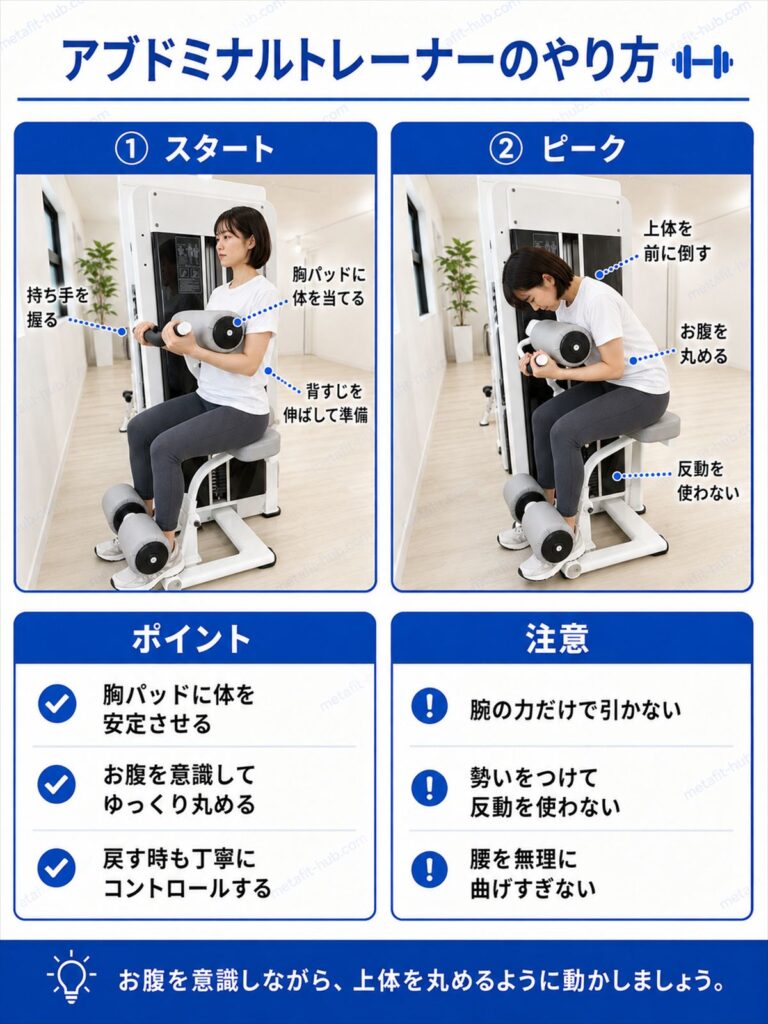 チョコザップのアブドミナルのやり方を解説するインフォグラフィック。パッドの当て方・上体を丸める動作・戻す動作の手順を図解