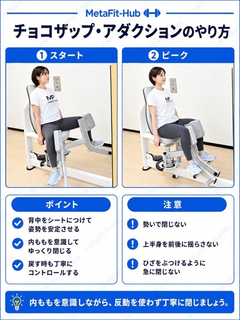 チョコザップのアダクションのやり方を解説したインフォグラフィック。スタートとピークの動作、ポイント、注意点をわかりやすくまとめた図解画像