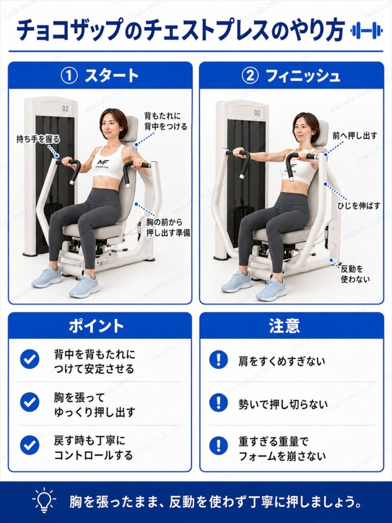 チョコザップのチェストプレスのやり方を解説するインフォグラフィック。シートの高さ調整・グリップの握り方・押し出す動作・戻す動作の手順を図解