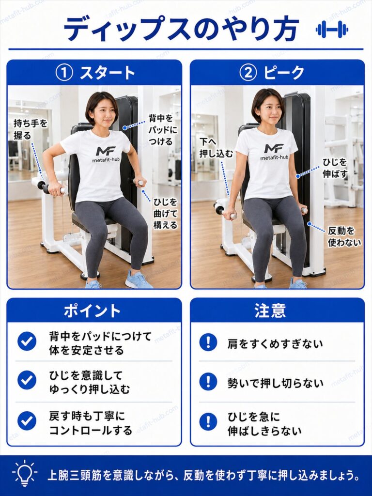 チョコザップのディップスのやり方を解説するインフォグラフィック。グリップの握り方・体を下ろす動作・押し上げ動作の手順を図解