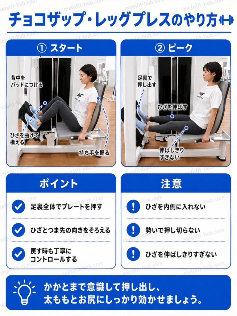 チョコザップのレッグプレスのやり方をスタート・ピーク・ポイント・注意で解説したインフォグラフィック