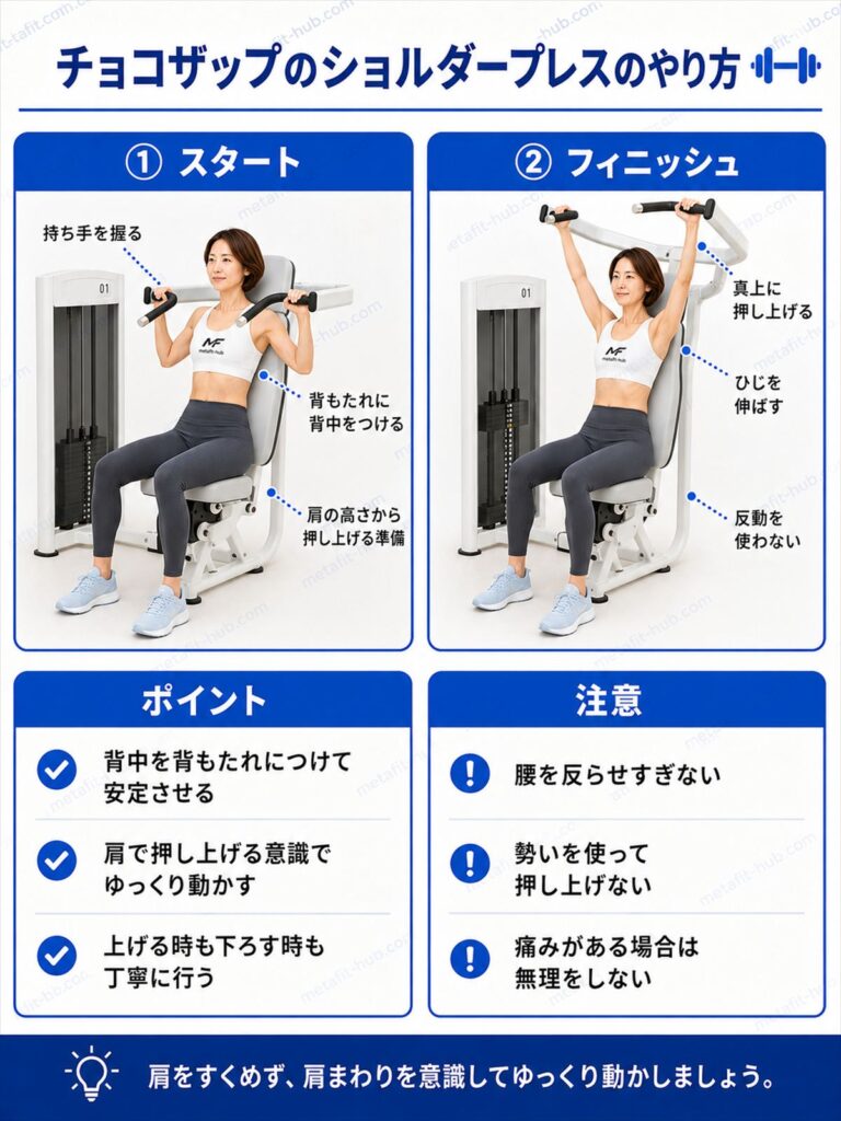 チョコザップのショルダープレスのやり方を解説するインフォグラフィック。シートの高さ調整・グリップの握り方・押し上げ動作・戻す動作の手順を図解