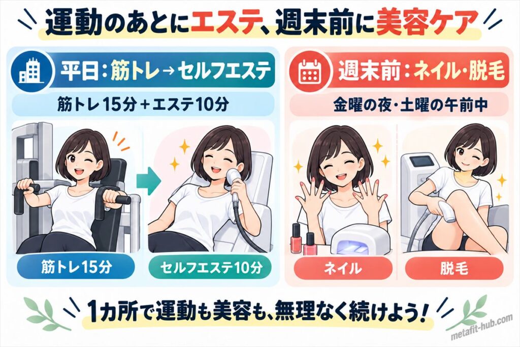 チョコザップで運動後にセルフエステを行い、週末前にネイルや脱毛を使う美容ケアの流れをまとめた図解画像