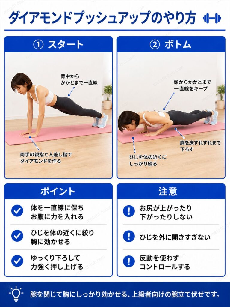 ダイアモンドプッシュアップのやり方を解説するインフォグラフィック。両手を菱形に組んで行うプッシュアップの手の位置・肘の動き・フォームのポイントを図解