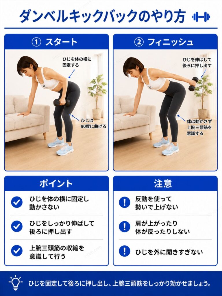 ダンベルキックバックのやり方を解説するインフォグラフィック。上体を前傾させて肘を固定し、ダンベルを後方に辺ける動作とフォームのポイントを図解