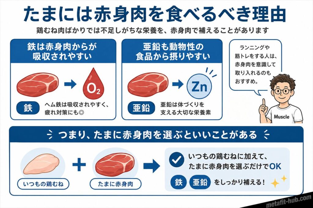 赤身肉から鉄や亜鉛を補える理由と、鶏むね肉に加えて赤身肉を取り入れるメリットを解説した中見出し用の図解画像
