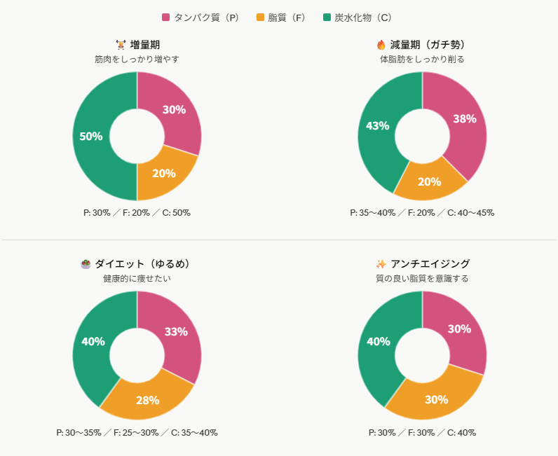 筋トレの目的別PFCバランス円グラフ（増量期・減量期・ダイエット・アンチエイジングの4パターン）