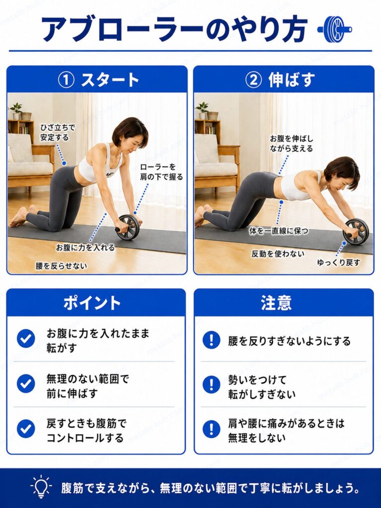 アブローラーのやり方を解説するインフォグラフィック。ローラーを前に転がして体を伸ばし引き戻す動作とフォームのポイントを図解