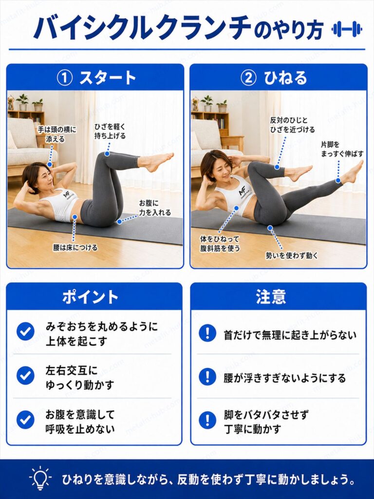 バイシクルクランチのやり方を解説するインフォグラフィック。ひねりを加えながら脚を交互に動かす動作とフォームのポイントを図解