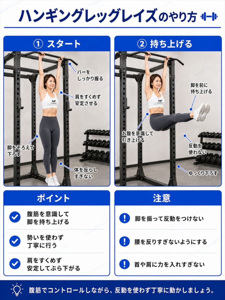 ハンギングレッグレイズのやり方を解説するインフォグラフィック。ぶら下がりながら両脚を上げる動作とフォームのポイントを図解