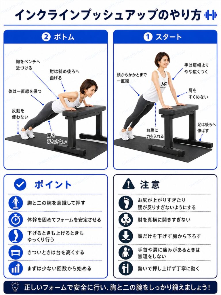 インクラインプッシュアップのやり方を解説するインフォグラフィック。台に手をついて斜めに腕を曲げ伸ばしする動作とフォームのポイントを図解
