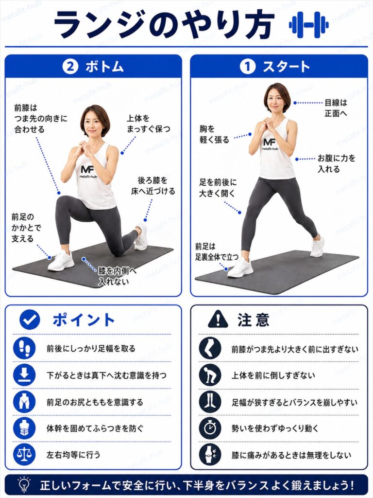 ランジのやり方を解説するインフォグラフィック。片脚を前に踏み出してしゃがむ動作とフォームのポイントを図解